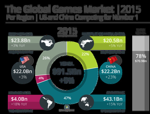 ゲーム調査会社のNewzooは2015年版の「グローバルゲームマーケットレポート」を発行し、世界のゲーム市場は2014年の836億ドル(約10兆1200億円)から2018年には1133億ドル(約13兆7000億円)に成長すると予測しています。年平均の伸び率は7.9%となります。