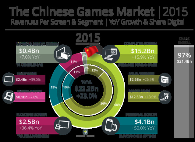 ゲーム調査会社のNewzooは2015年版の「グローバルゲームマーケットレポート」を発行し、世界のゲーム市場は2014年の836億ドル(約10兆1200億円)から2018年には1133億ドル(約13兆7000億円)に成長すると予測しています。年平均の伸び率は7.9%となります。