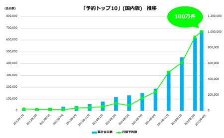 株式会社アドウェイズ  が、同社が提供する新作アプリの事前予約サービス「  予約トップ10  」の月間予約数が100万件を突破したと発表した。