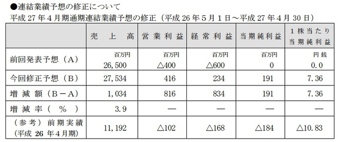 gumiは1日、平成27年4月期の業績予想を上方修正し、売上高275億3400万円(修正前 265億円)、営業利益4億1600万円(▲4億円)、経常利益2億3400万円(▲6億円)、純利益1億9100万円(0)としました。