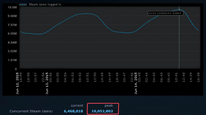 Steam、同時接続人数がピーク時1000万人を突破