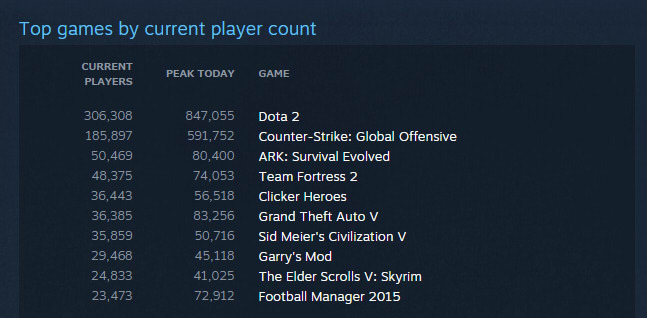 Steam、同時接続人数がピーク時1000万人を突破