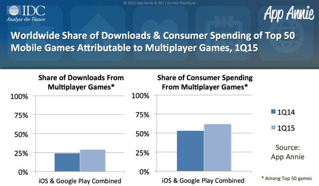 モバイルアプリのアナリティクスとインテリジェンスデータの提供を行っているAppAnnieとInternational Data Corporation (IDC)が、米ロサンゼルスにて開催されるE3の開幕に先駆け、オンラインマルチプレイヤー(OMP)のゲーム市場への影響を分析したIDCとの共同レポート「