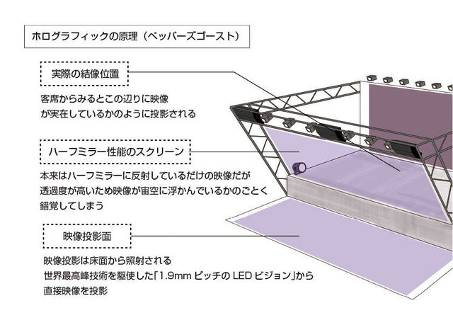 最新鋭の技術を使用した、世界初となる3DCGホログラフィック専用エンタテイメント劇場 「DMM VR Theater」が、9月上旬に横浜駅西口にオープンします。