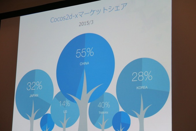 【GTMF 2015】「Cocos2d-x」を提供するChukong、各種SDKとの連携を用意にする「ANYSDK」を紹介