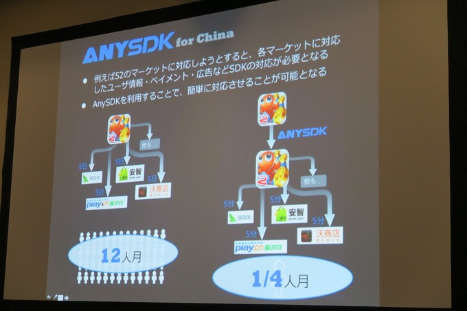 【GTMF 2015】「Cocos2d-x」を提供するChukong、各種SDKとの連携を用意にする「ANYSDK」を紹介