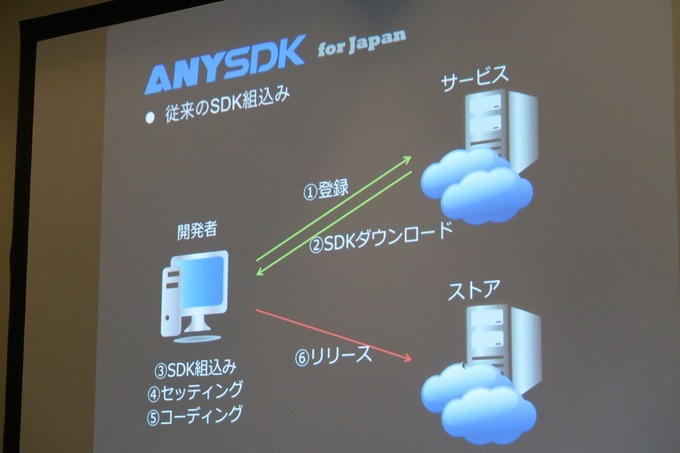 【GTMF 2015】「Cocos2d-x」を提供するChukong、各種SDKとの連携を用意にする「ANYSDK」を紹介