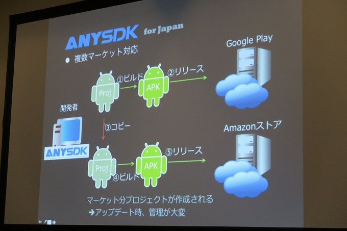 【GTMF 2015】「Cocos2d-x」を提供するChukong、各種SDKとの連携を用意にする「ANYSDK」を紹介