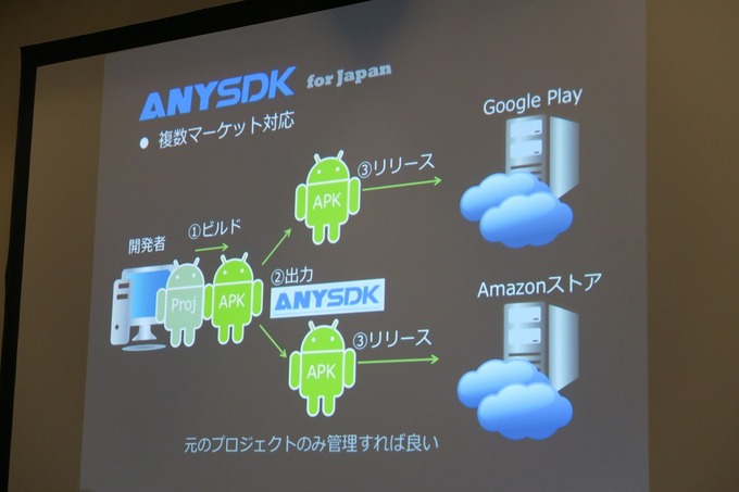 【GTMF 2015】「Cocos2d-x」を提供するChukong、各種SDKとの連携を用意にする「ANYSDK」を紹介