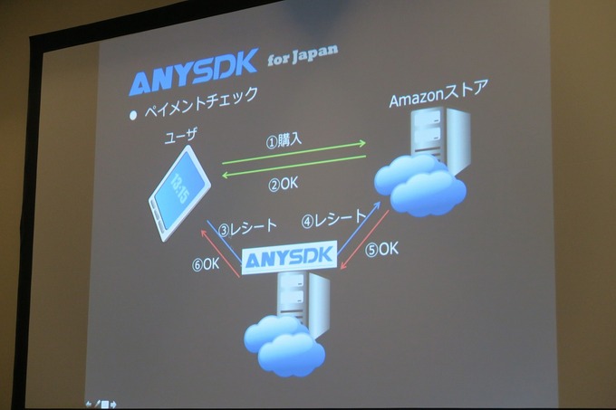 【GTMF 2015】「Cocos2d-x」を提供するChukong、各種SDKとの連携を用意にする「ANYSDK」を紹介