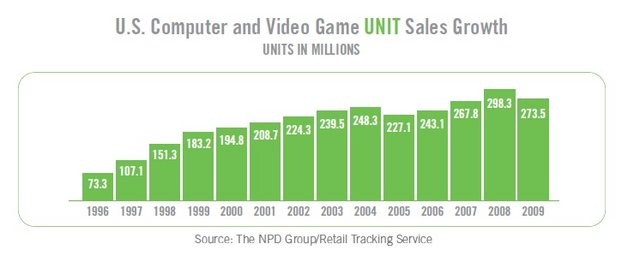 米ゲーム業界団体のESAは業界白書「Essential Facts2010」を発表しました。それによると2009年度のアメリカ市場は、ゲームソフトの売上げベースで105億ドル、販売本数ベースで2億7350万本と、前年対比でそれぞれ89.7％、91.7％に留まりました。