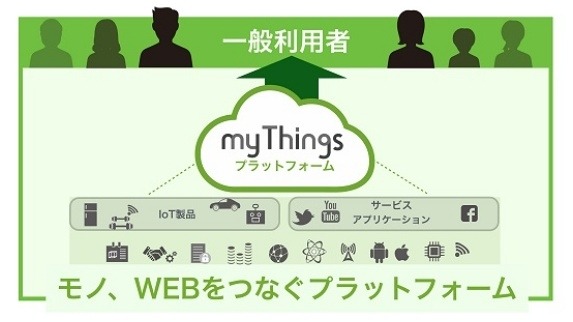 「myThingsプラットフォーム」サービスイメージ