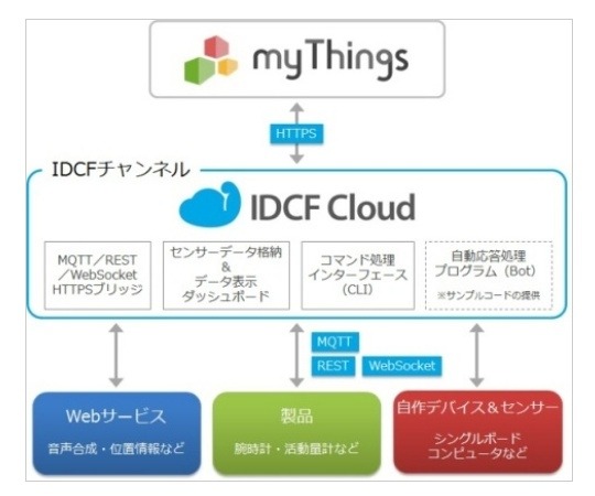 「IDCF」チャンネルを利用した「myThingsプラットフォーム」との接続イメージ（IDCフロンティアのリリースより）