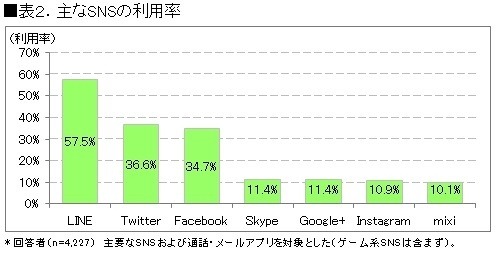 SNSの利用率