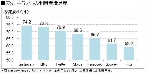 SNSの満足度