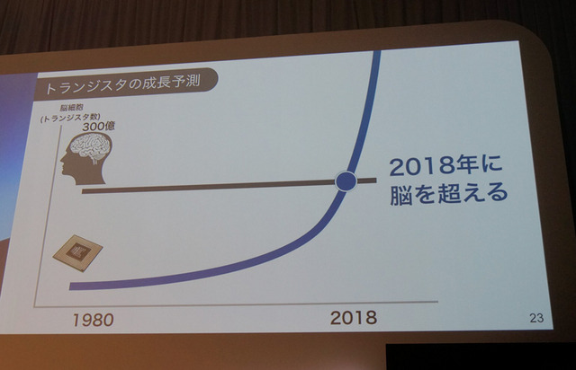 2018年には人工知能が人間の知能を超えるとの予測を示した