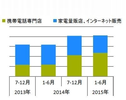 個人市場におけるタブレット端末の販売台数推移