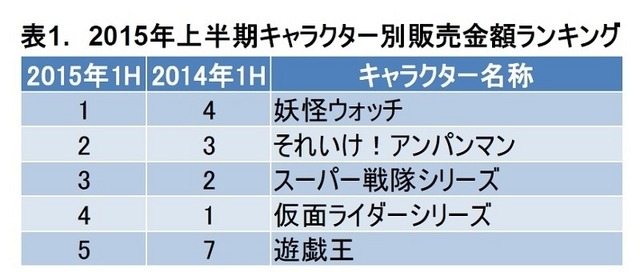 2015年上半期キャラクター別販売金額ランキング