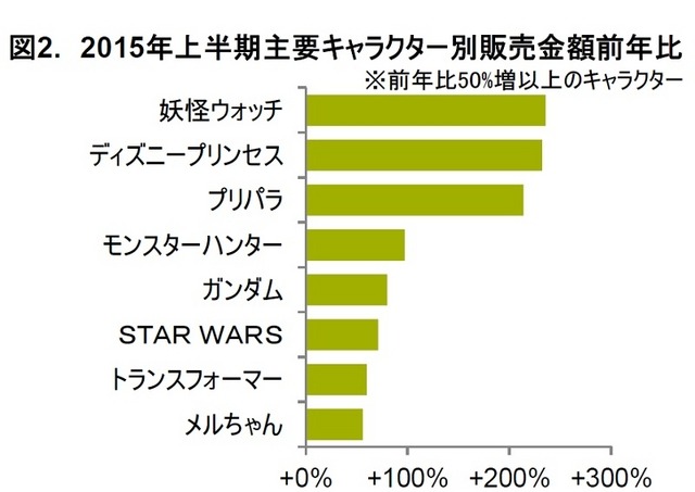 2015年上半期主要キャラクター別販売金額前年比