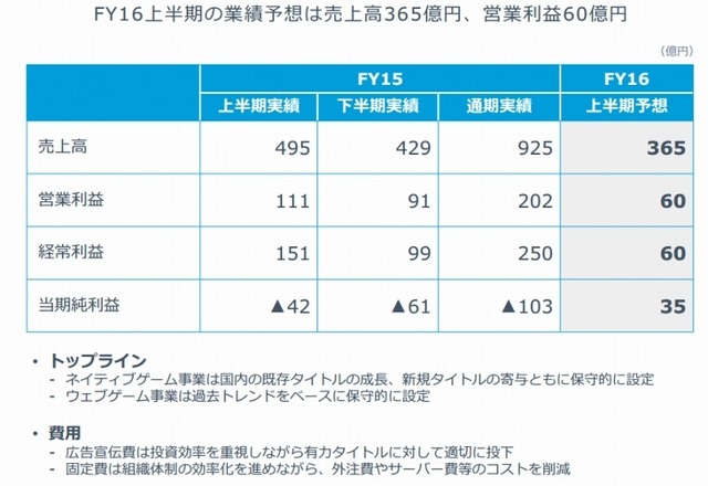 2016年度上半期業績の予想