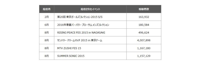 LINE、映像配信サービス「LINE LIVE CAST」にてイベント連動型コンテンツを拡大