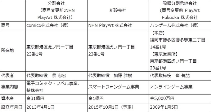 NHN PlayArtが会社分割　スマホゲーム事業とPCオンラインゲーム事業を子会社へ移行