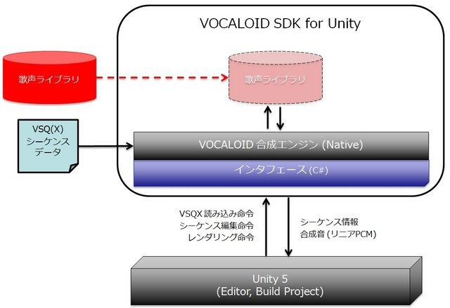 ボカロを「Unity」で使用可能にするSDK、12月提供開始…「ユニティちゃん」ライブラリは無償