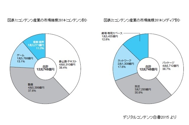 2014年コンテンツ産業市場は12兆748億円　オンラインゲーム、ネット広告が伸長