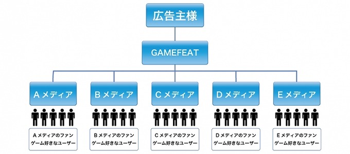 フルセイル、ゲームアプリ向けの記事型事前予約サービス「GAMEFEAT事前予約」を正式リリース