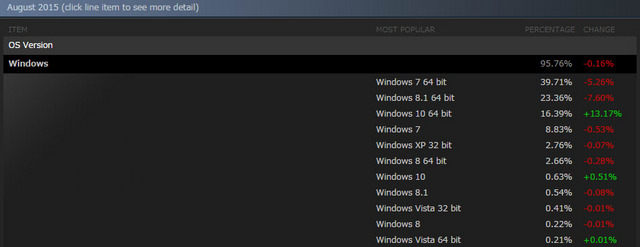 SteamでのWindows 10ユーザー数が8月で16％を記録―先月比より13％増し