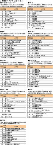 転職サービス「DODA」を運営するインテリジェンスは、関東・関西・中部在住の25〜34歳のビジネスパーソン5,000名を対象に「転職したい会社」を調査。その結果を「DODA転職人気企業ランキング2010」として発表しました。