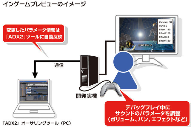 CRI・ミドルウェアは、同社が15年間に渡って2000タイトル以上に提供してきたオーディオミドルウェアを大幅にバージョンアップ、「CRI ADX2」として7月1日にリリースすると発表しました。1日に大手町サンケイプラザで開催されるGTMF2010にてお披露目される予定です。