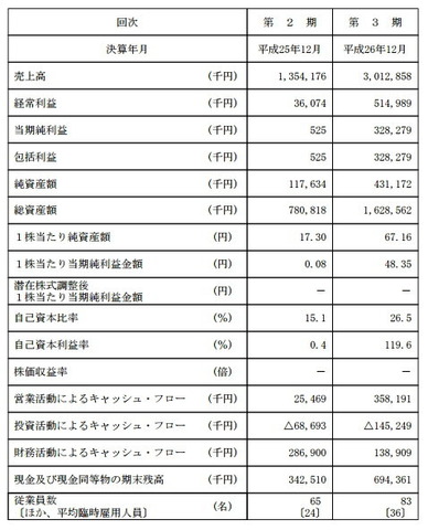 AppBank株式会社が東証マザーズに上場承認、アプリ情報メディアやストアを運営