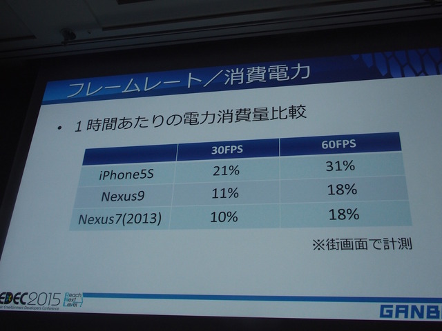 【CEDEC 2015】インハウスのゲームエンジンでスマホアプリを作ってみた～ガンバリオンの挑戦　