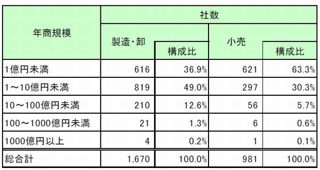 年商規模別分析