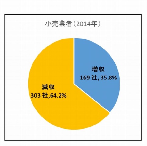 小売業者（2014年）