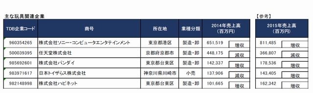 主な玩具関連企業