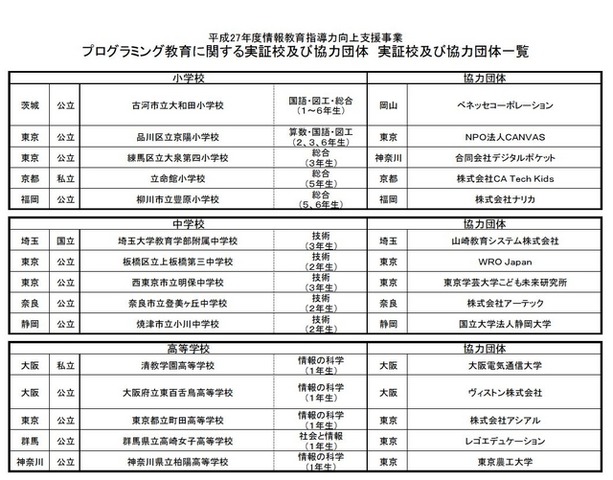 プログラミング教育を実施する実証校と協力団体