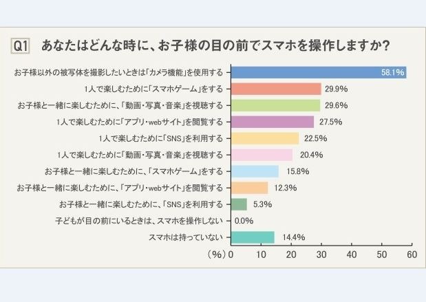 どんな時に子どもの目の前でスマホを操作するか