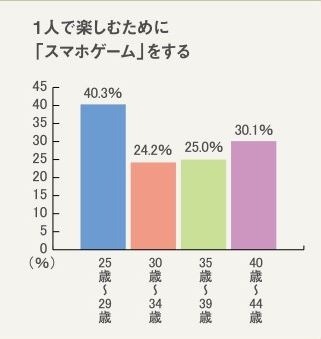 年齢層別の「スマホゲームをする」人の割合