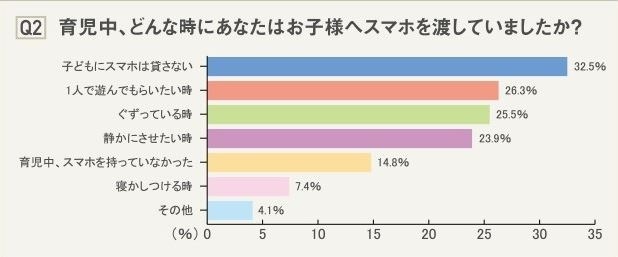 育児中、どんな時に子どもにスマホを渡していたか