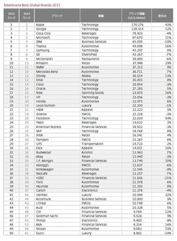 1位～50位