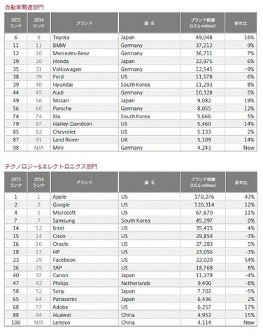 自動車関連、テクノロジー'&エレクトロニクス関連