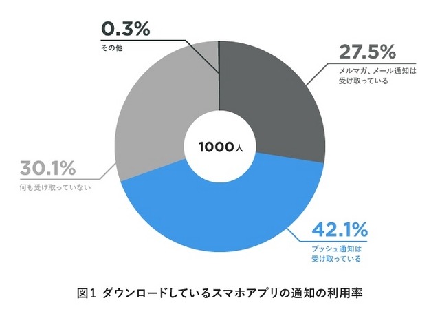 スマホアプリの通知の利用率　Copyright （c）sirok, Inc. All Rights Reserved.