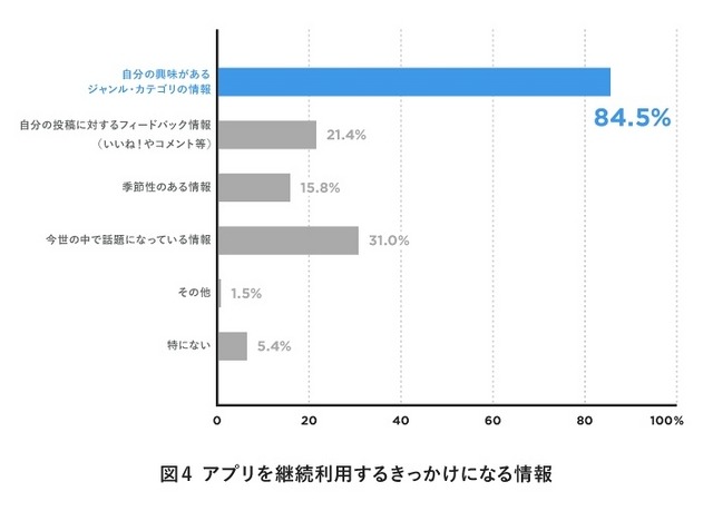 継続利用につながる情報　Copyright （c）sirok, Inc. All Rights Reserved.