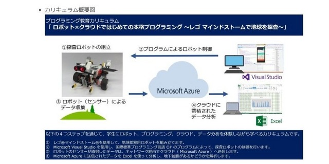 プログラミング教育カリキュラム