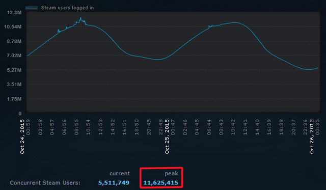 Steamの同時接続ユーザー数がピーク時に1150万人以上を記録