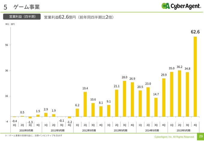 営業利益の推移