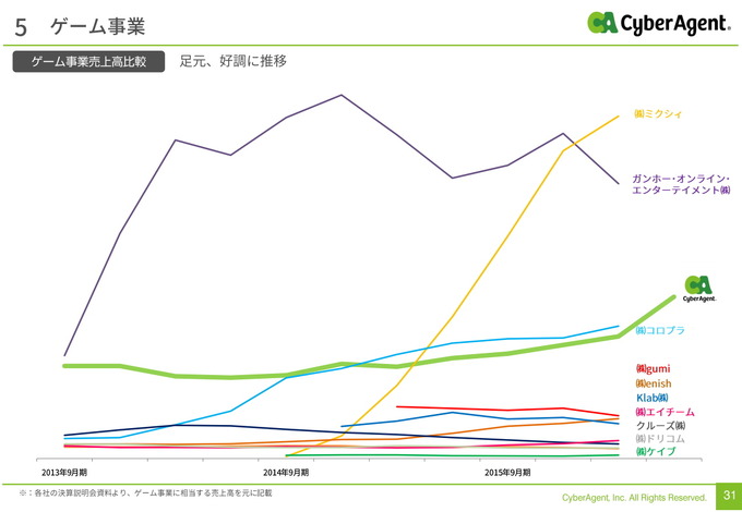 スマホゲーム関連の各社比較