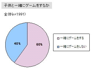 インサイド/GameBusiness.jpを運営する株式会社イードではゲームに関するマーケティング調査やコンサルティングを行うゲームリサーチセンターを発足。子供とゲームに関する調査を実施しました。  前編  に続いてその結果を発表します。